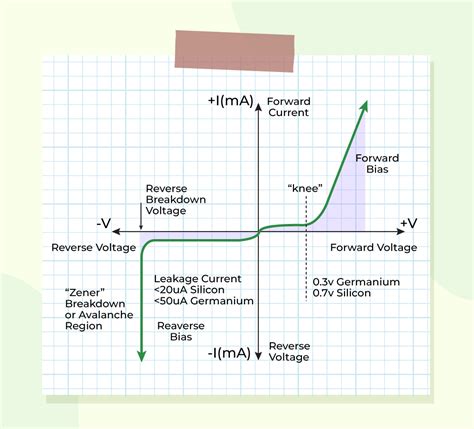 junction box with diode|draw and explain vi characteristics of diode.